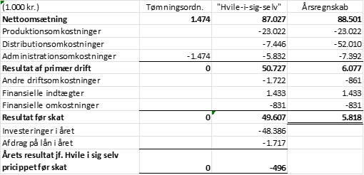 Årets resultat for Favrskov Spildevand